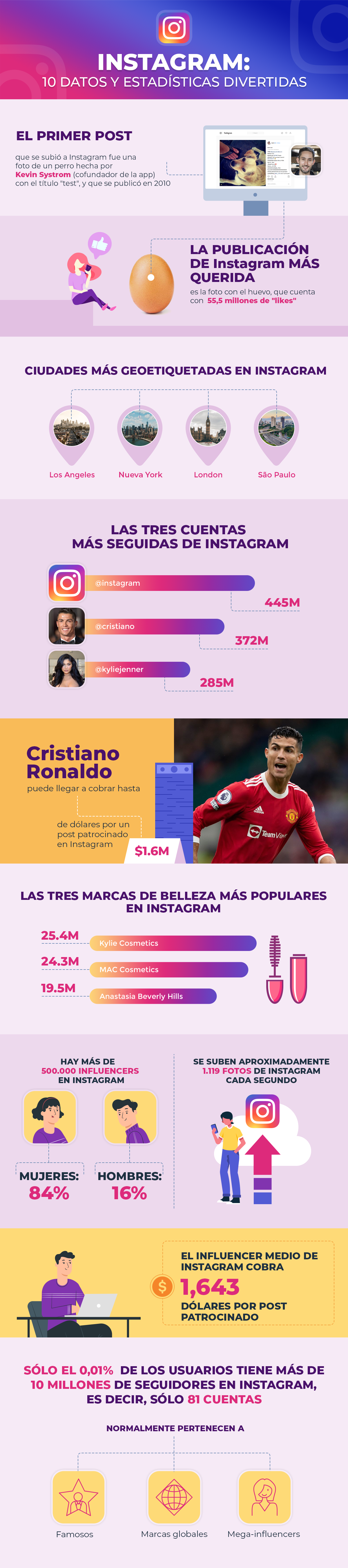 Instagram: 10 datos y estadísticas divertidas