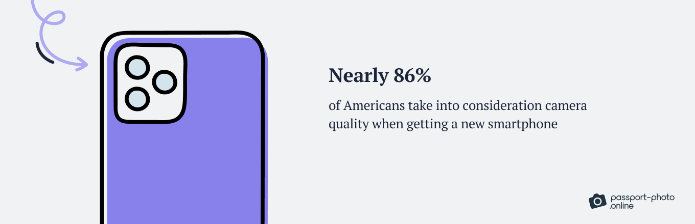 86% of Americans take into consideration camera quality when getting a new phone