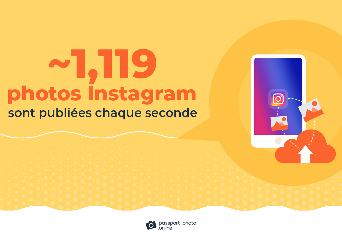environ 1119 photos Instagram sont publiées chaque seconde