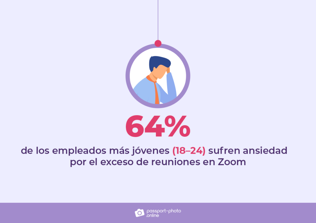 64% de los empleados más jóvenes (18-24) sufren ansiedad por el exceso de reuniones en Zoom