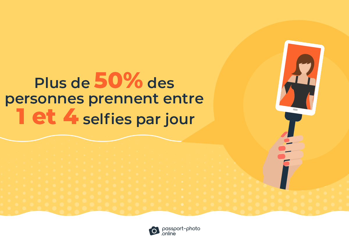 un peu plus de 50 % des gens prennent entre 1 et 4 selfies par jour