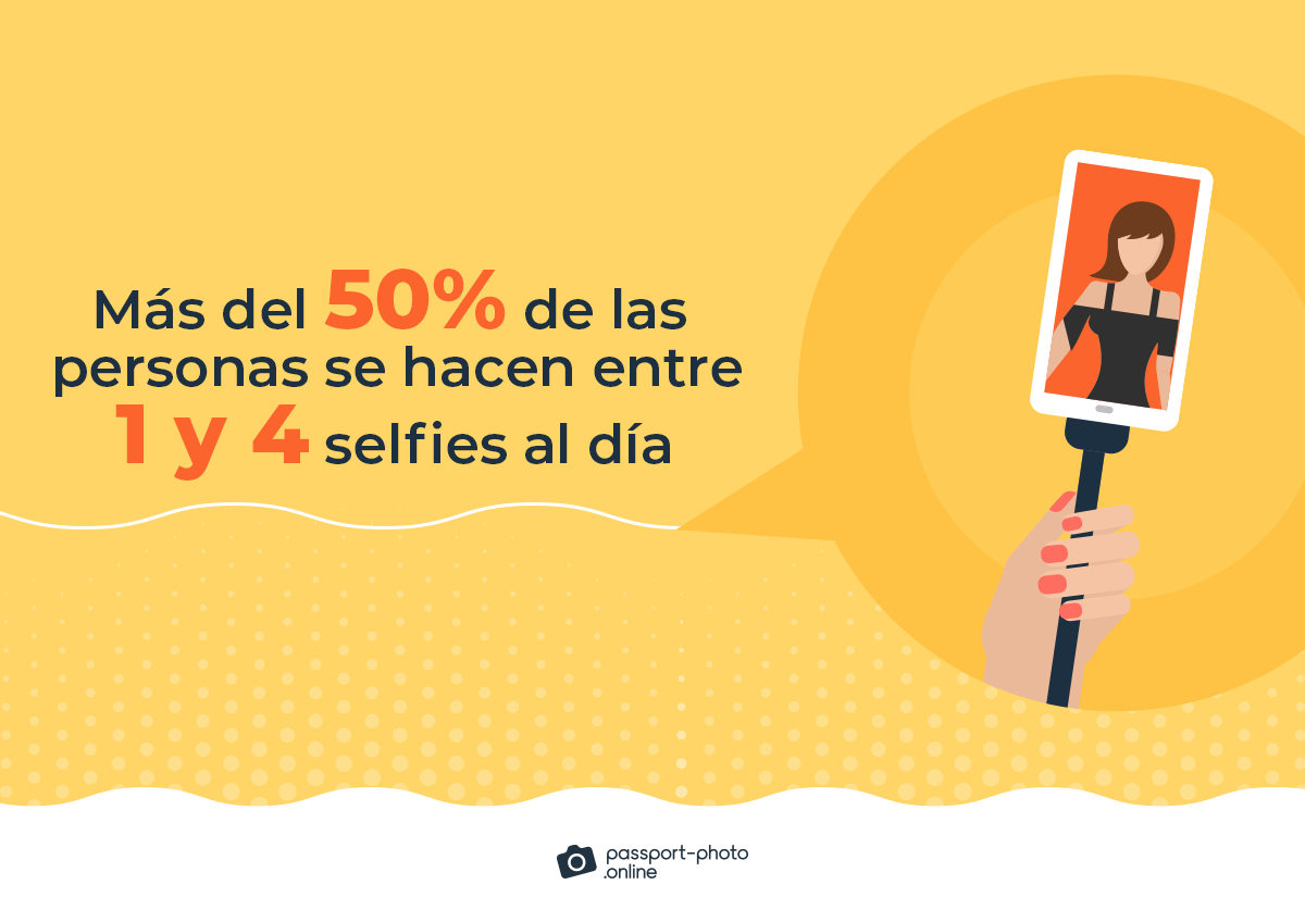 Más del 50% de las personas se hacen entre 1 y 4 selfies al día