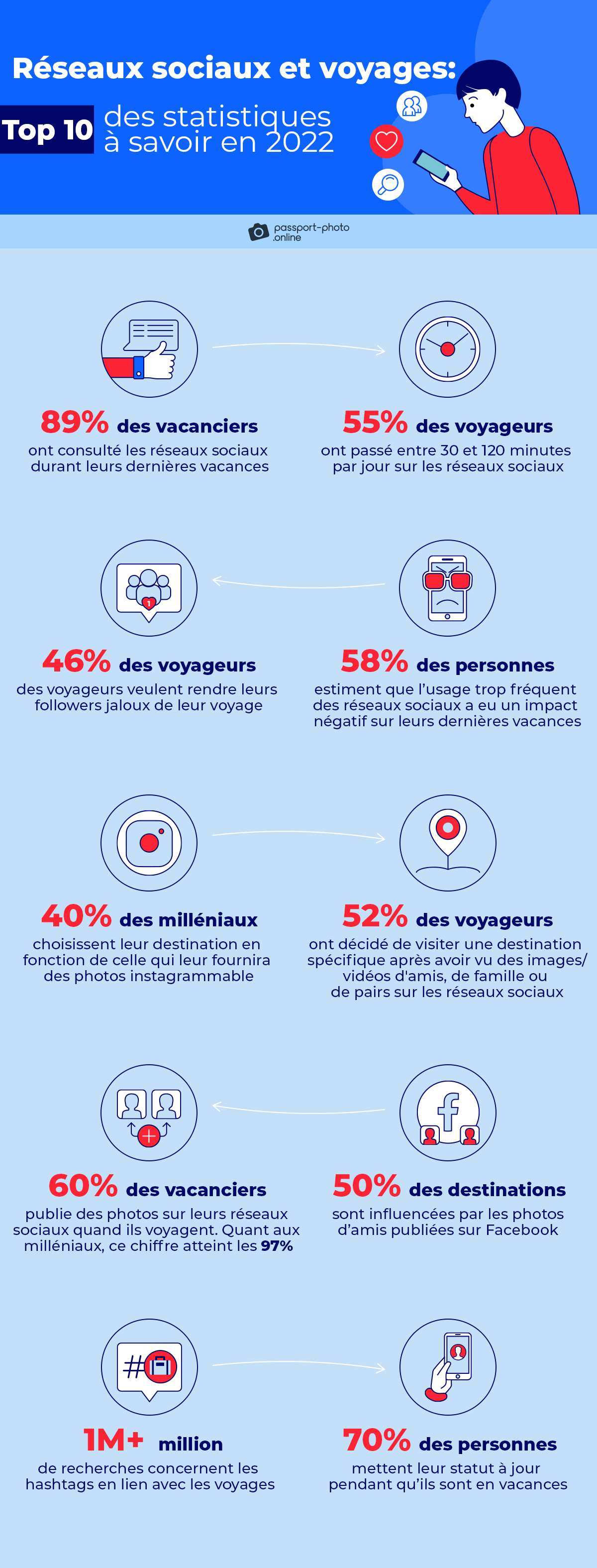 Réseaux sociaux et voyages : le top 10 des statistiques à savoir en 2022