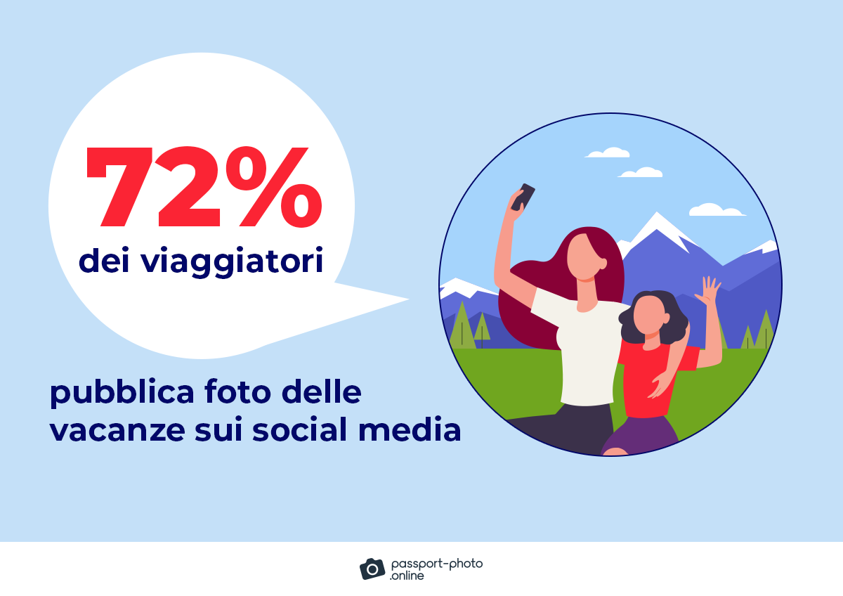 il 72% dei viaggiatori pubblica foto delle vacanze sui social media