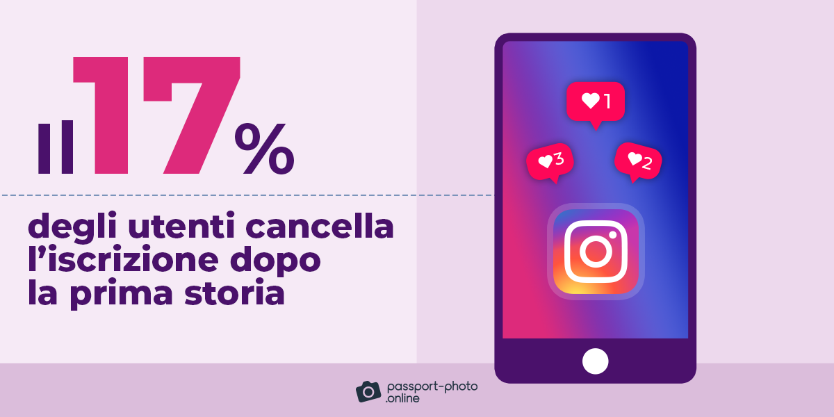 Il 17% degli utenti abbandona Instagram dopo la prima Storia.