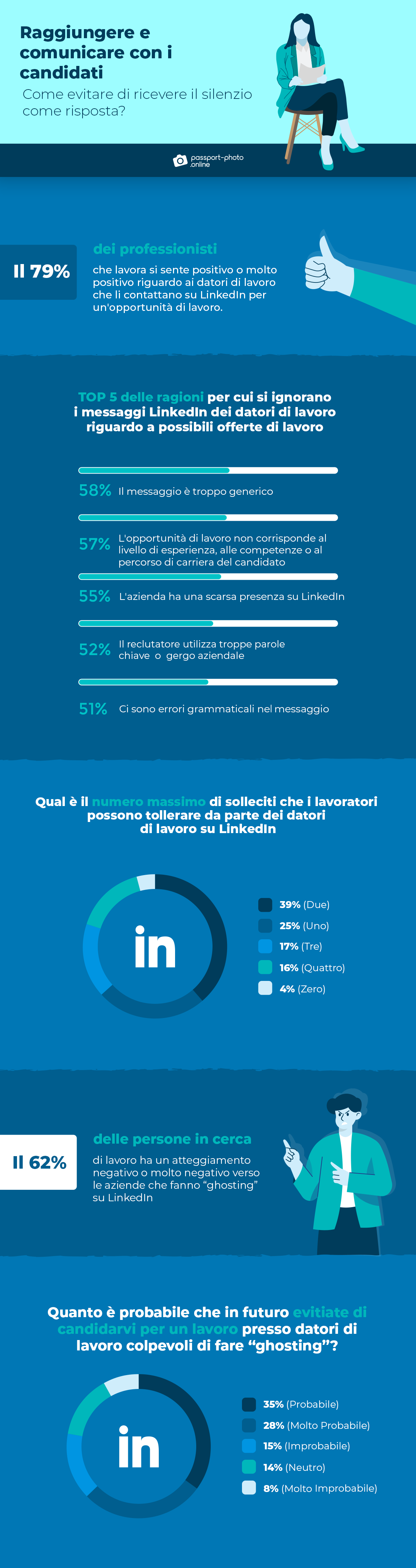 sensibilizazzione e comunicazione dei candidati su LinkedIn