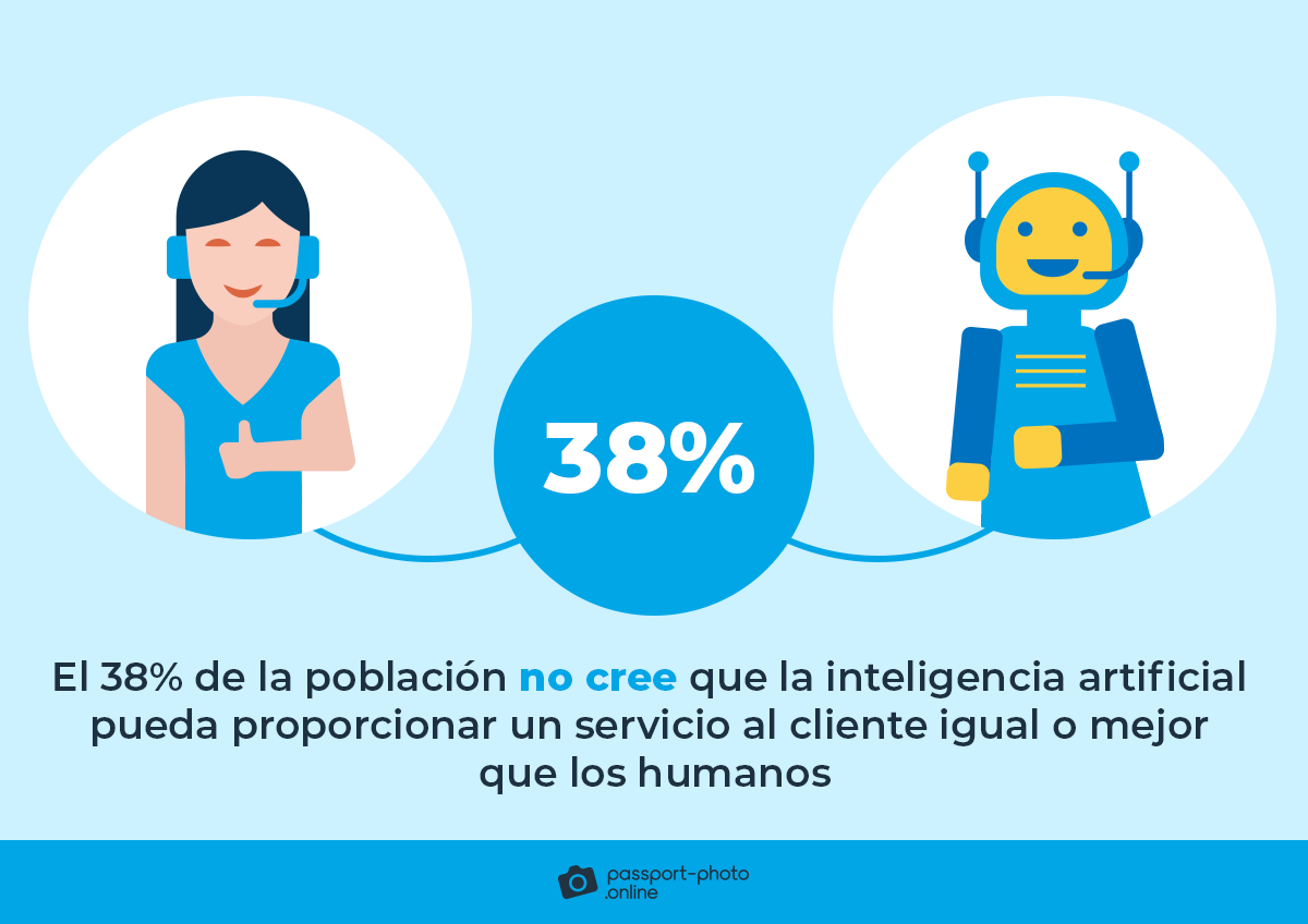 El 38% de la poblacion no cree que la inteligencia artificial pueda proporcionar un servicio al cliente igual o mejor que los humanos