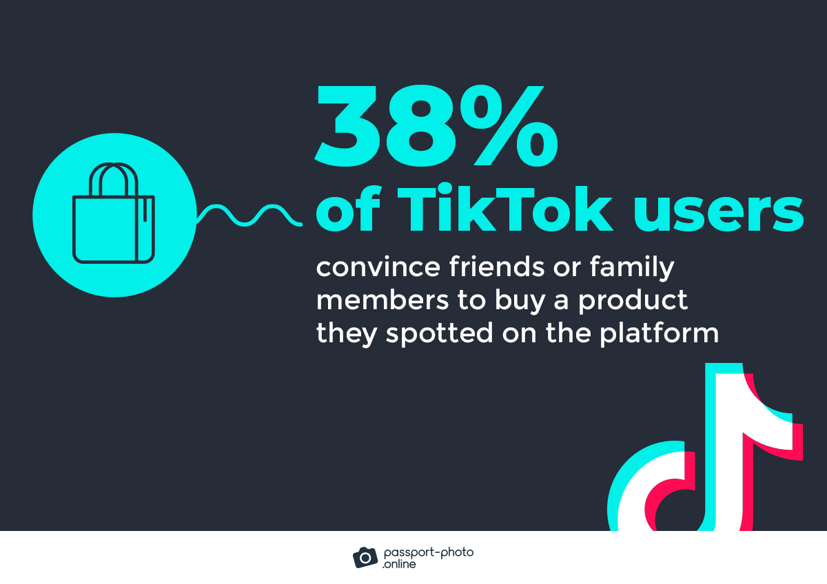 38% of TikTok users convince friends or family members to buy a product they spotted on the platform