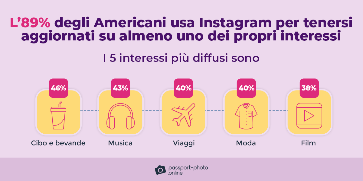 L'89% degli americani usa Instagram per seguire almeno uno dei propri interessi