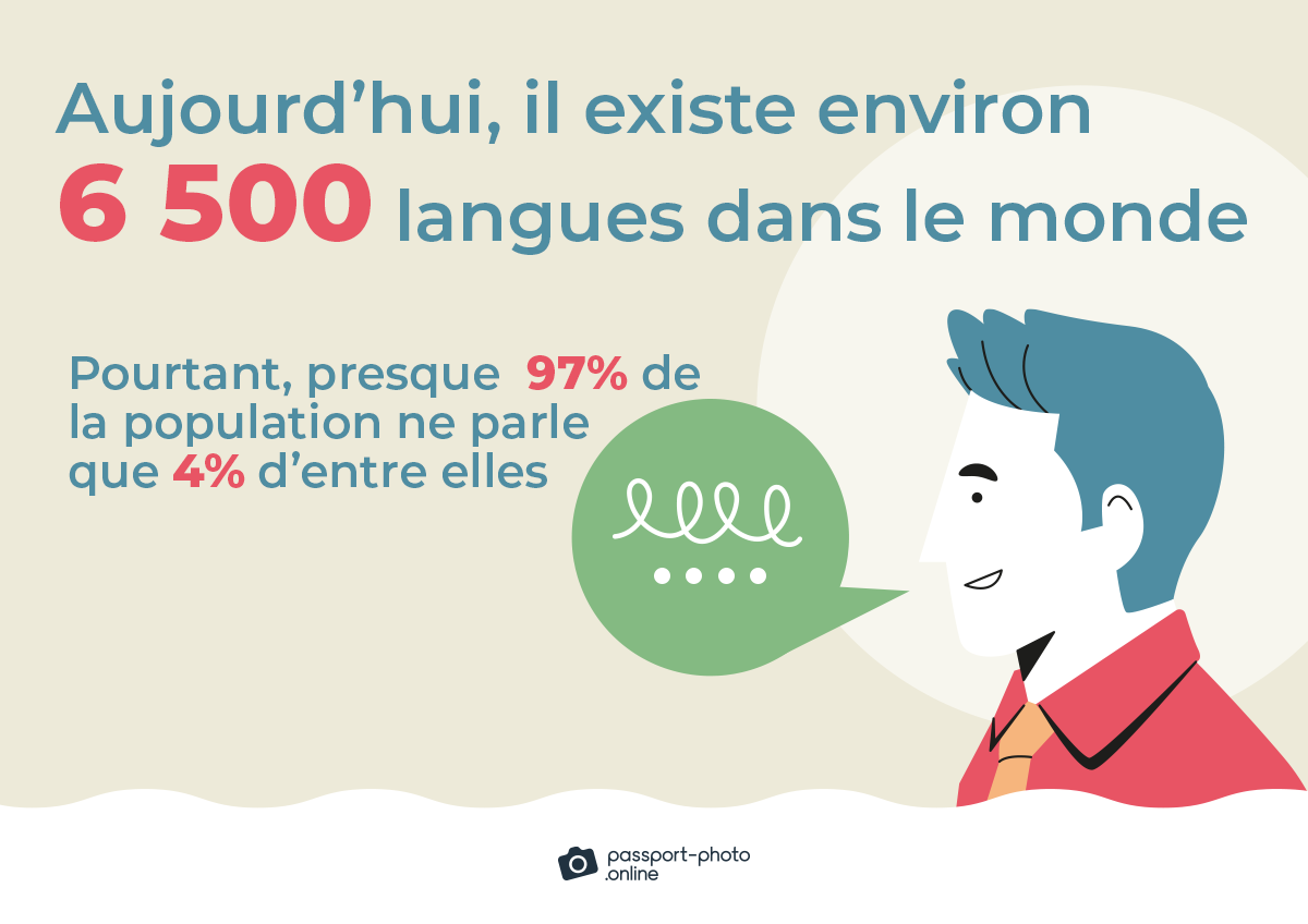 Aujourd’hui, il existe environ 6 500 langues dans le monde. Pourtant, presque 97% de la population ne parle que 4% d’entre elles.