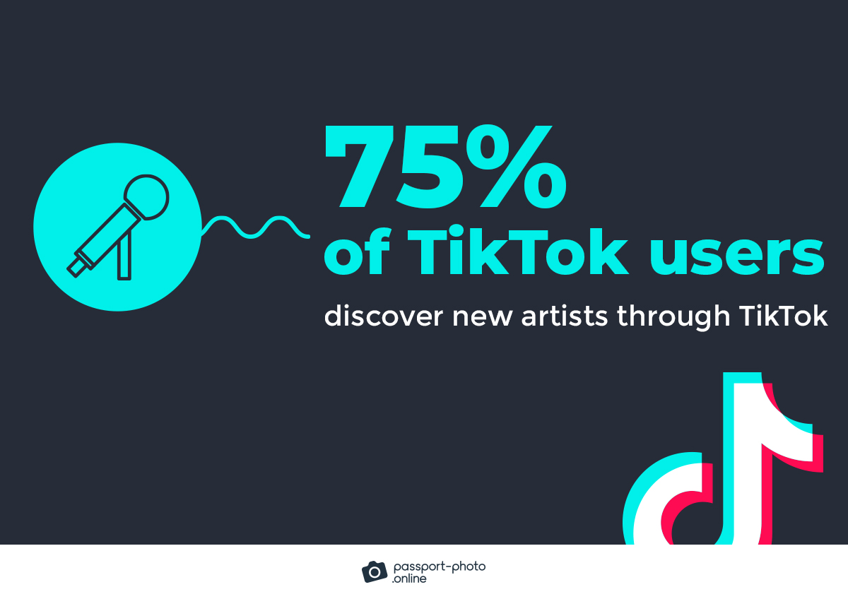 75% of TikTok users discover new artists through TikTok