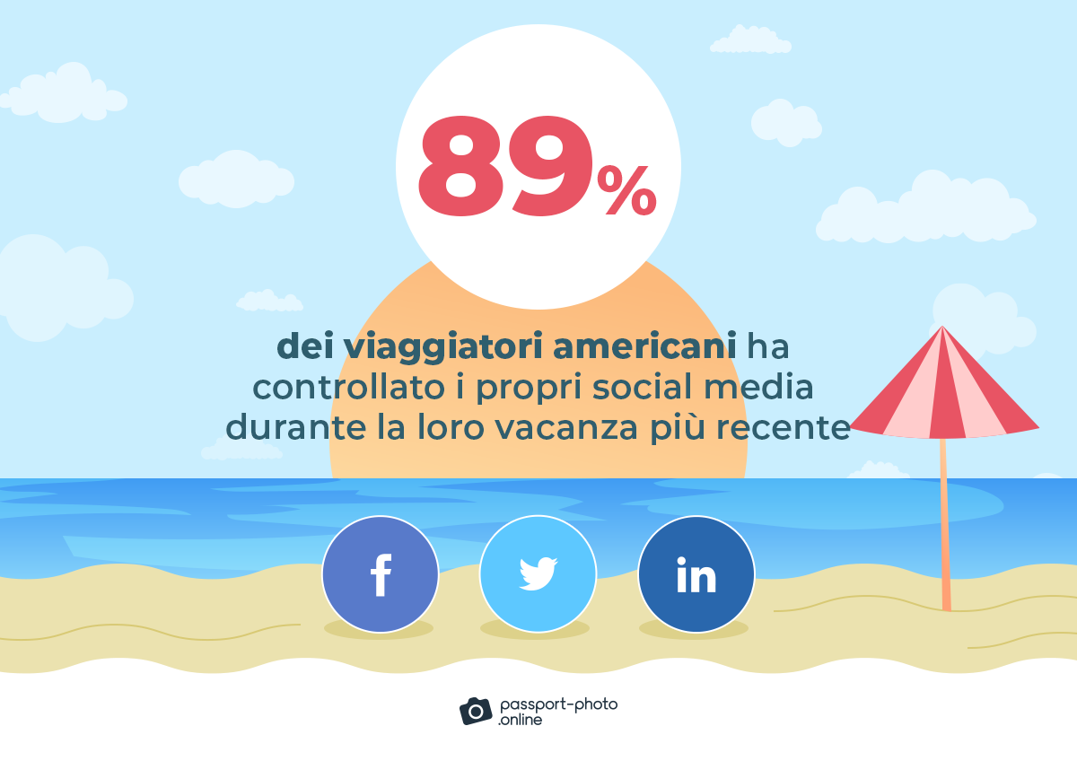 circa l’89% dei viaggiatori americani ha controllato i propri social media durante la loro vacanza più recente