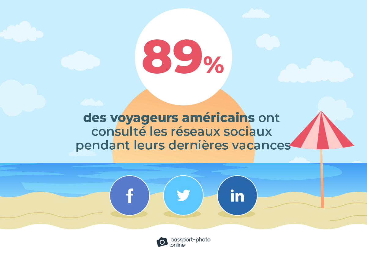 près de 89 % des voyageurs américains ont consulté les réseaux sociaux pendant leurs dernières vacances
