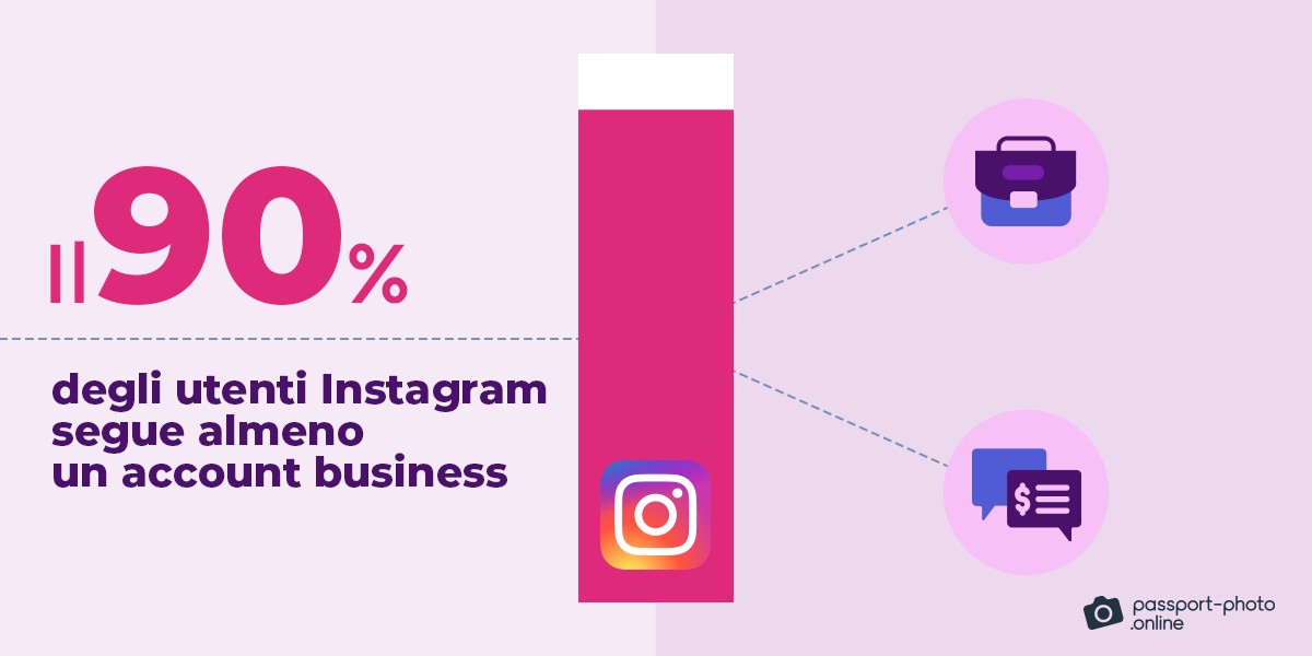 Il 90% degli utenti di Instagram segue un'azienda.