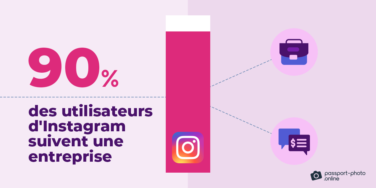 90 % des utilisateurs d'Instagram suivent une entreprise.