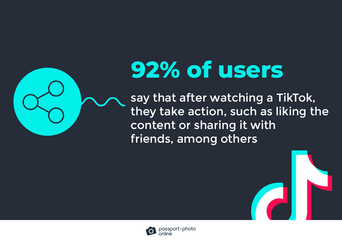 over 92% of users say that after watching a TikTok, they take action, such as liking the content or sharing it with friends, among others