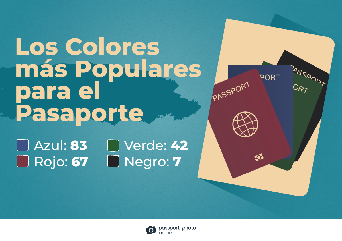 El azul es el color de pasaporte más popular, preferido por 83 naciones, seguido del rojo (67), el verde (42) y el negro (7)