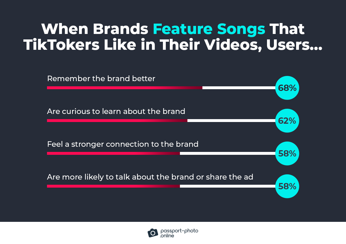 when brands feature songs that TikTokers like in their videos, users…