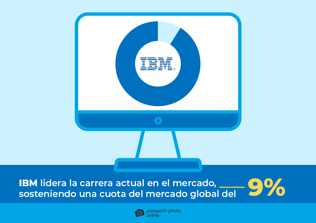 IBM lidera la carrera actual en el mercado, sosteniendo una cuota del mercado global del 9%