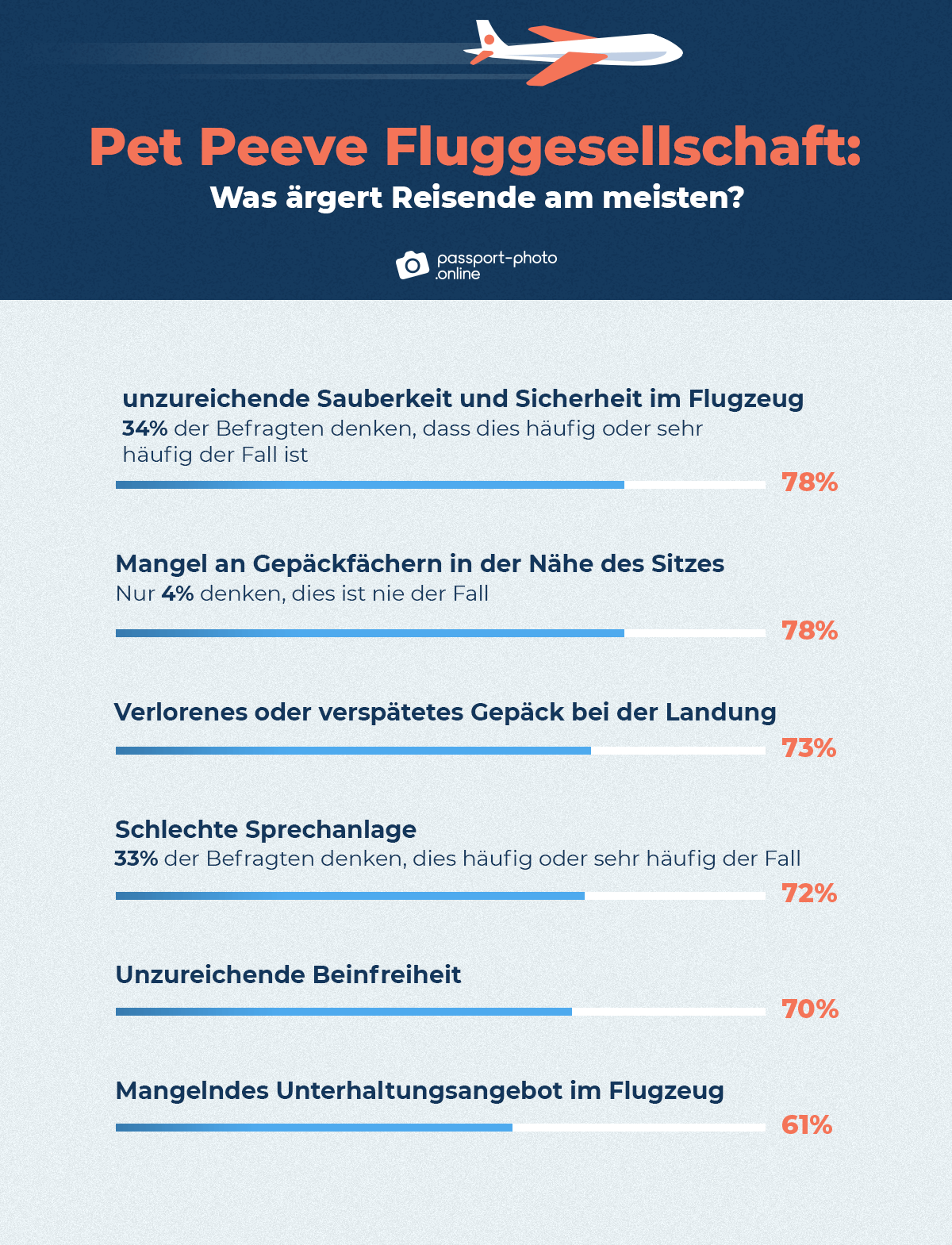 Pet Peeve Fluggesellschaft: Was verärgert Reisende am meisten?