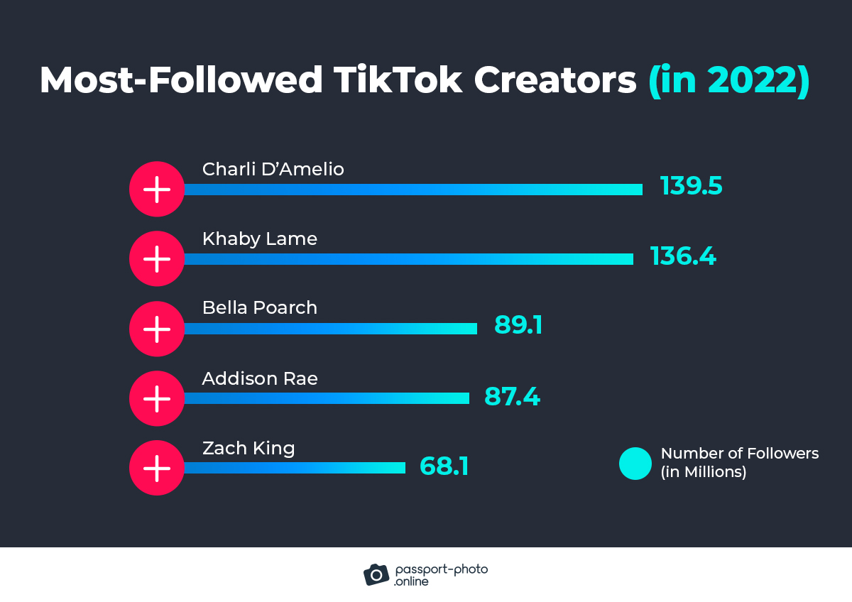 most-followed TikTok creators in 2022