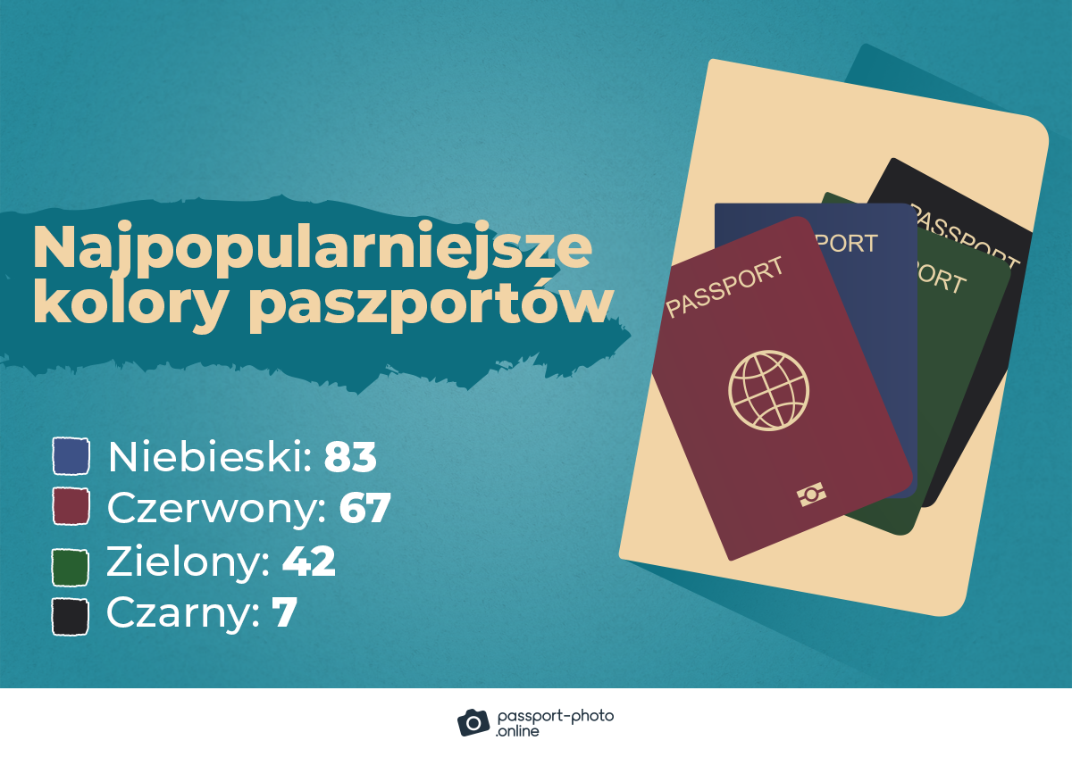 Najpopularniejsze kolory paszportów
