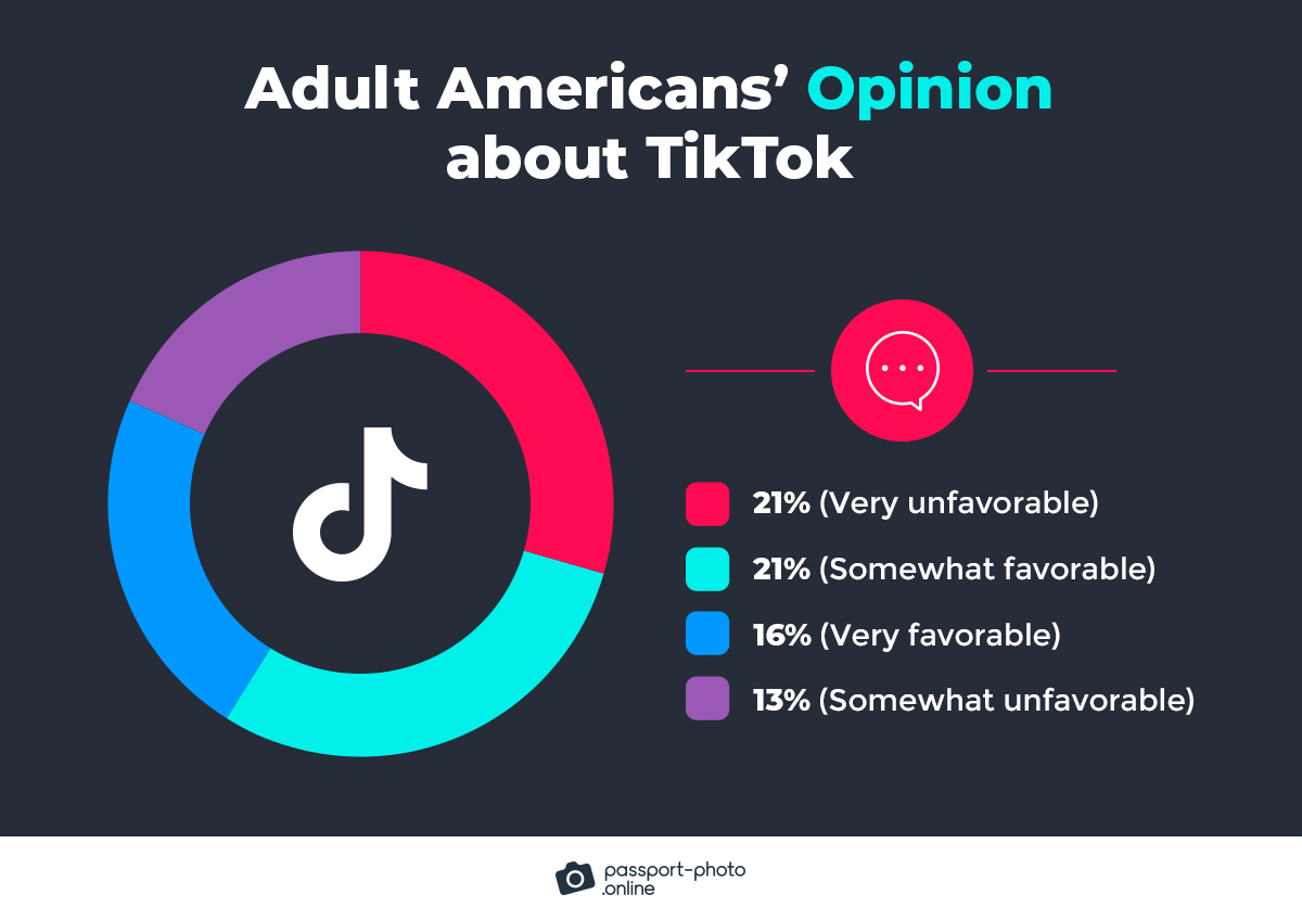 adult Americans’ opinion about TikTok