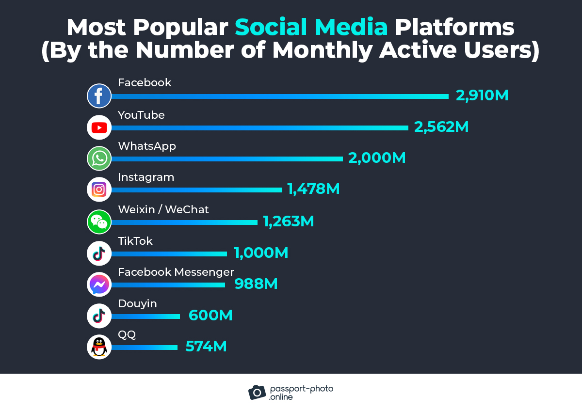 most popular social media platforms by the number of monthly active users