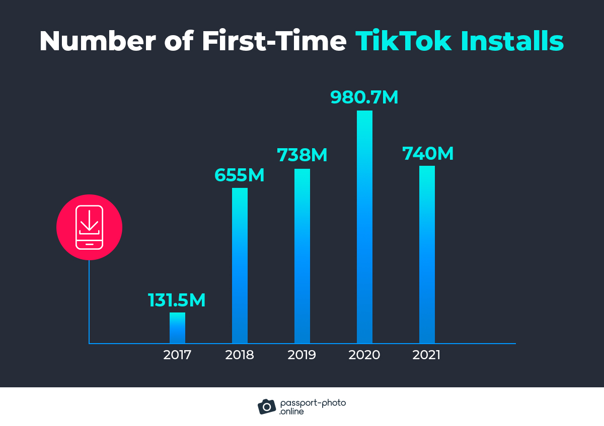 number of first-time TikTok installs by year
