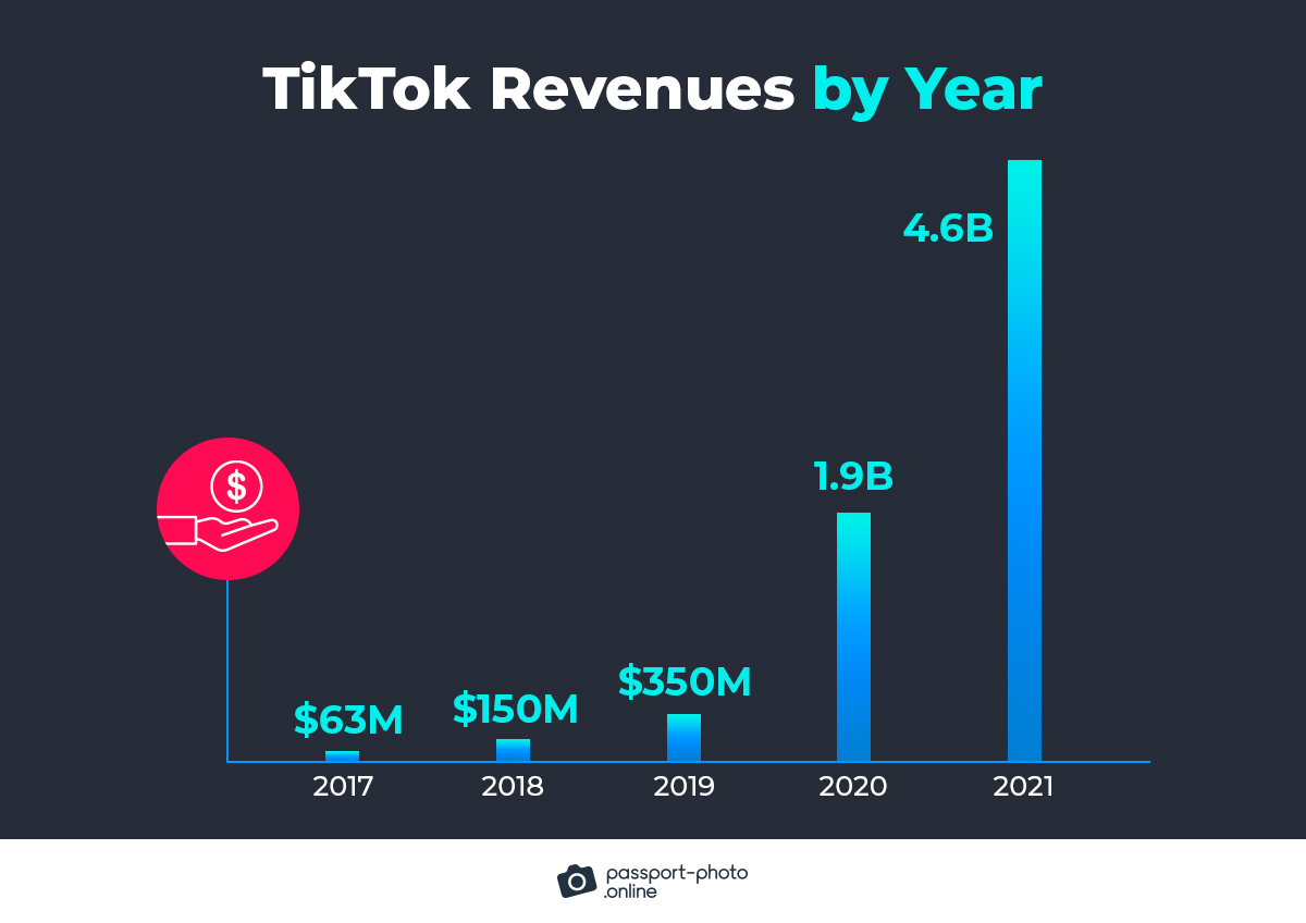 TikTok revenues by year