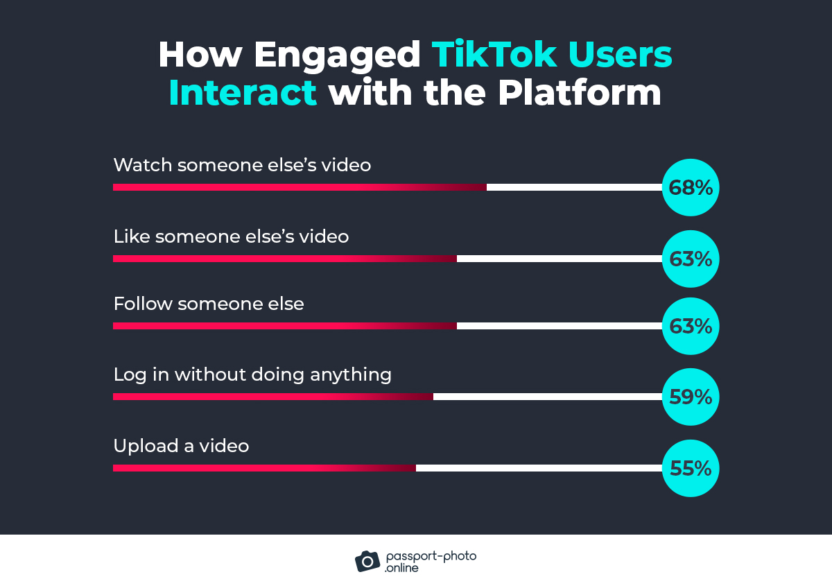 how engaged TikTok users interact with the platform