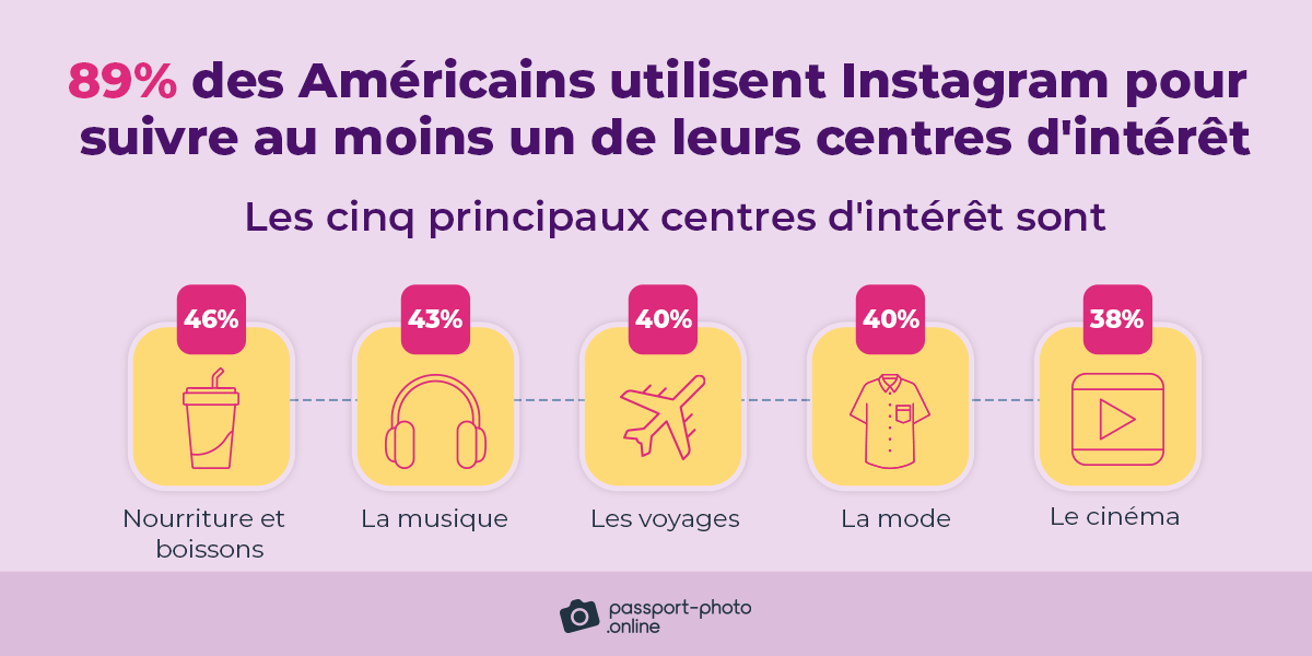 89 % des Américains utilisent Instagram pour suivre au moins un de leurs centres d'intérêt.