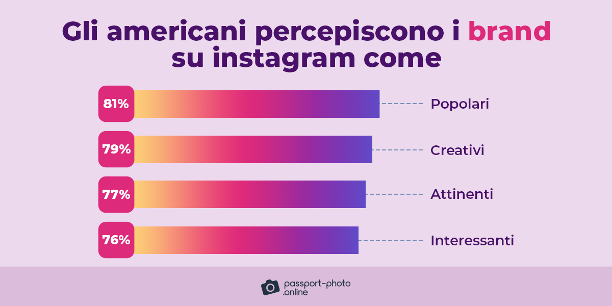 Gli americani percepiscono i marchi su Instagram come popolari (81%), creativi (79%), rilevanti (77%) e divertenti (76%). 