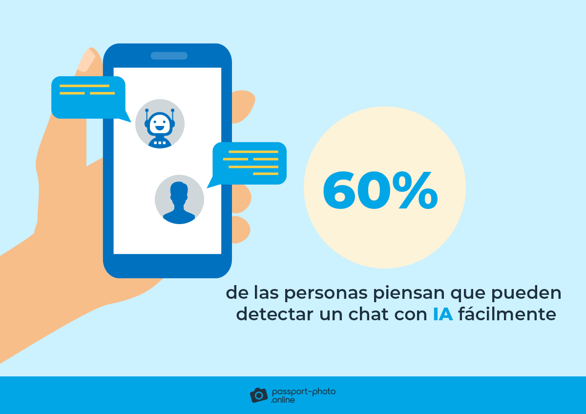 60% de las personas piensan que pueden detectar un chat con IA facilmente