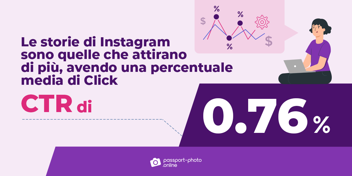 Le Storie Instagram persuadono di più, avendo un CTR (Tasso di click) medio dello 0,76%.