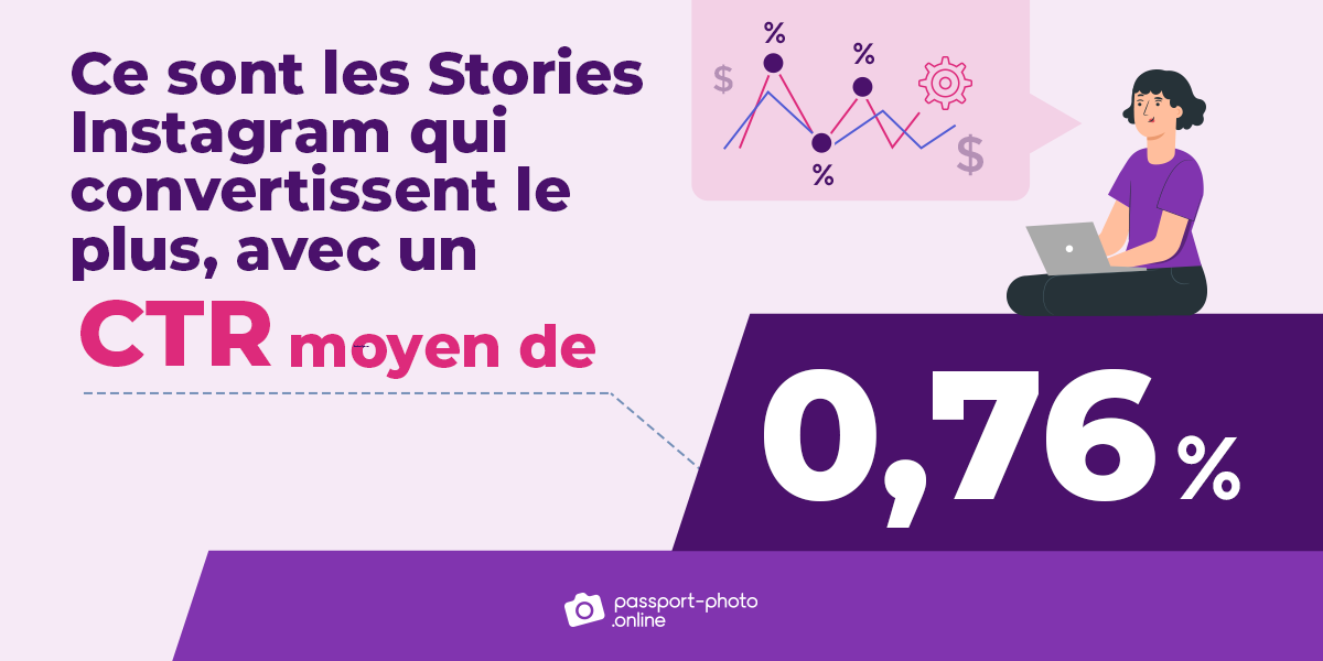 Ce sont les Stories Instagram qui convertissent le plus, avec un CTR moyen de 0,76 %.