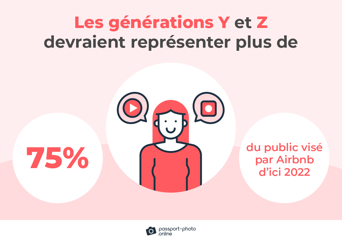 Les générations Y et Z devraient représenter plus de 75 % du public visé par Airbnb d'ici 2022.