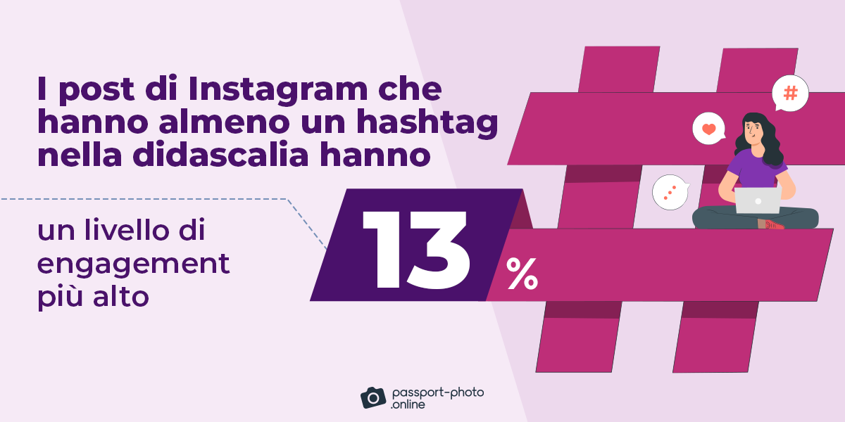 I post di Instagram con almeno un hashtag ottengono il 13% in più di coinvolgimento.