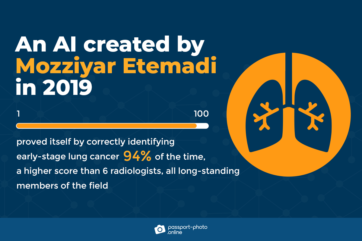 Graph showing that Etemadi’s AI correctly identified early-stage lung cancer 94% of the time.
