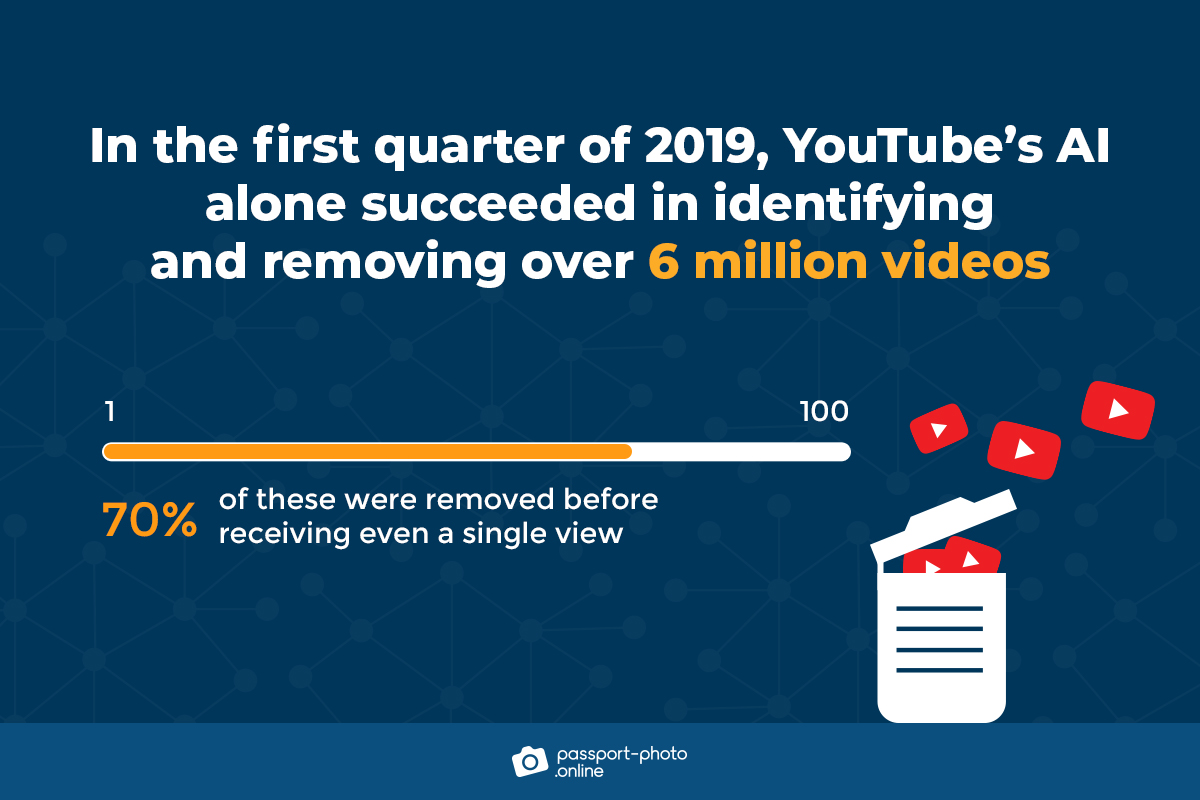 Graph showing that YouTube’s AI removed 70% of inappropriate videos before they got one view.