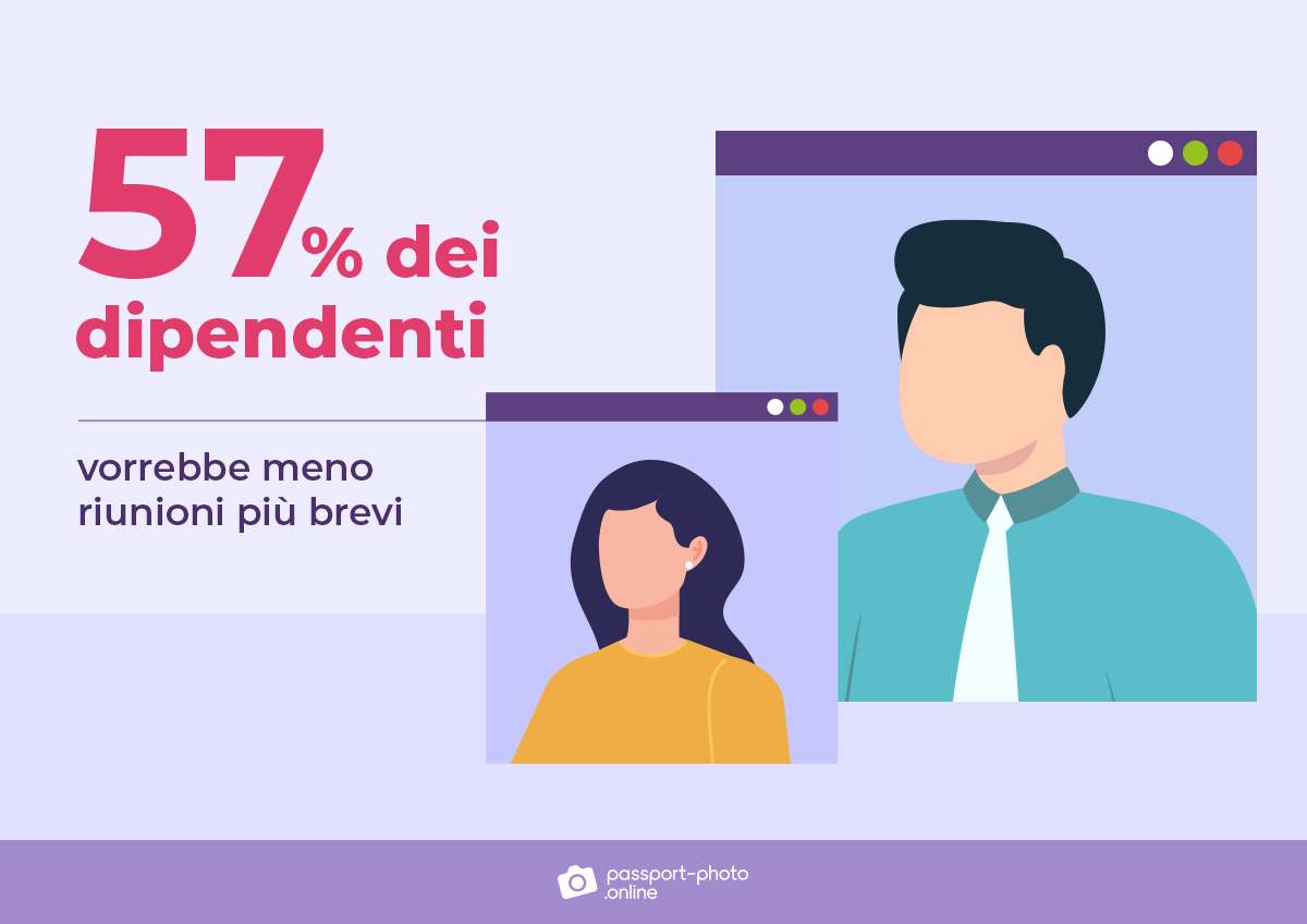 La maggior parte dei dipendenti (57%) vuole meno riunioni e più brevi.