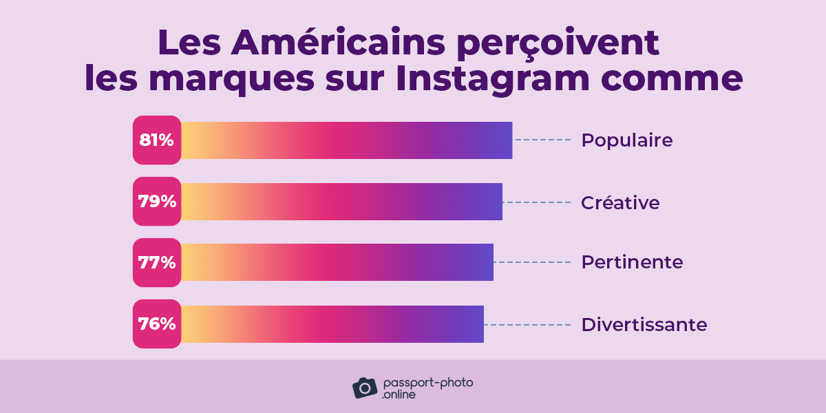 Les Américains perçoivent les marques sur Instagram comme populaires (81 %), créatives (79 %), pertinentes (77 %) et divertissantes (76 %).