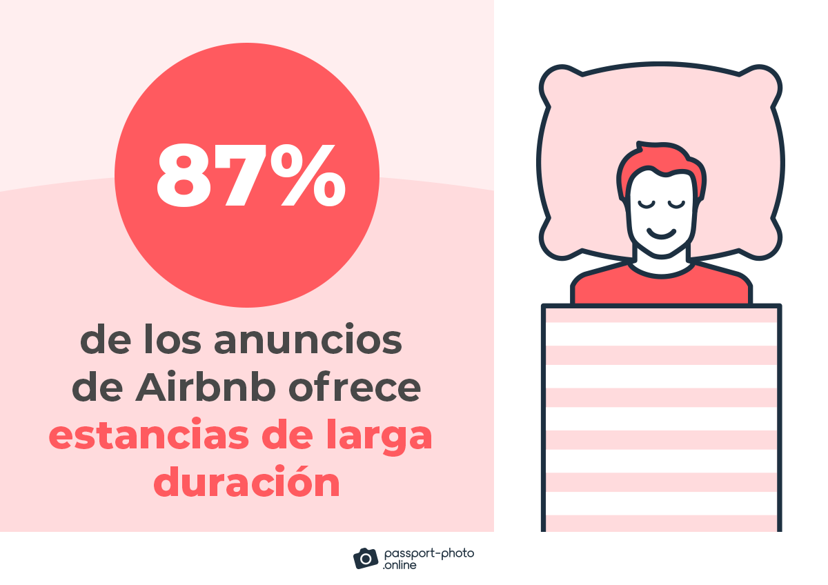 87% de los anuncios de Airbnb ofrece estancias de larga duracion.