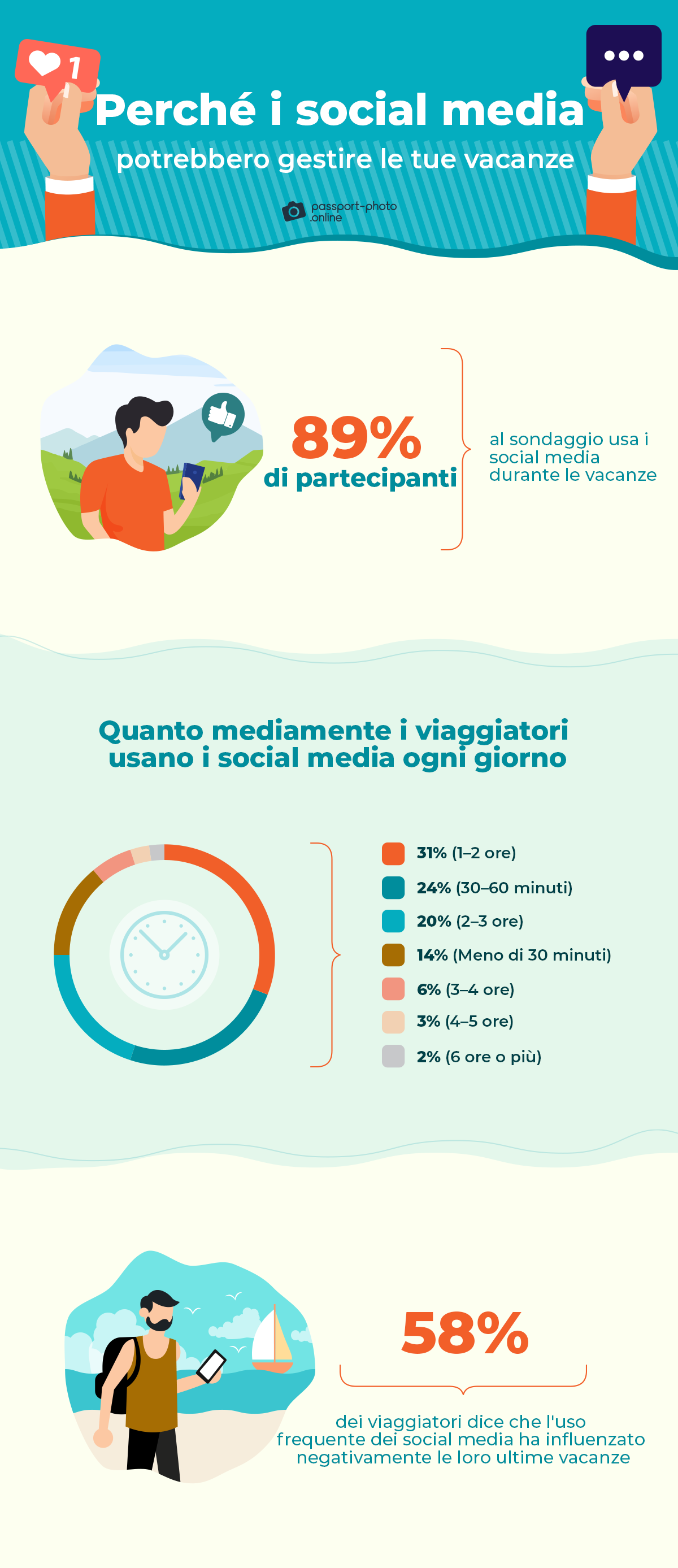 Perché i social media potrebbero gestire le tue vacanze
