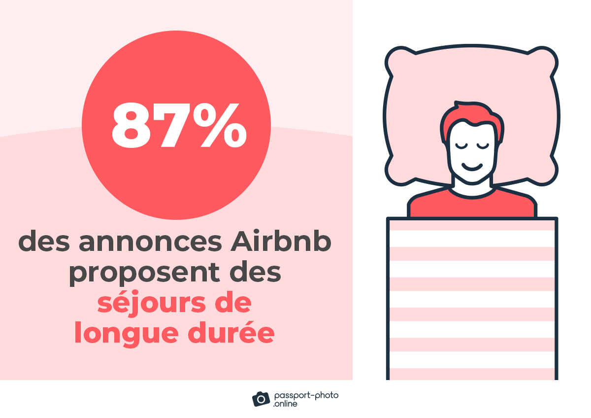 87 % des annonces Airbnb proposent des séjours de longue durée.