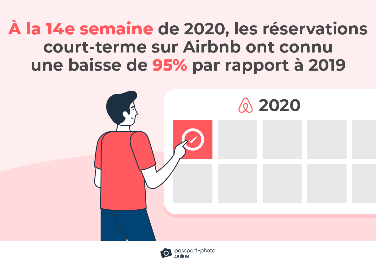 A la 14e semaine de 2020, les réservations court-terme sur Airbnb ont connu une baisse de 95 % par rapport à 2019.