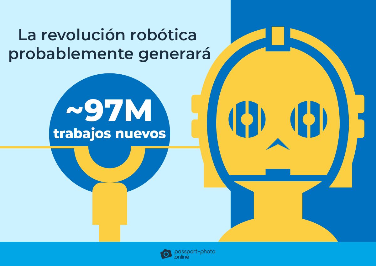 La revolucion robotica probablemente generara ~97M trabajos nuevos