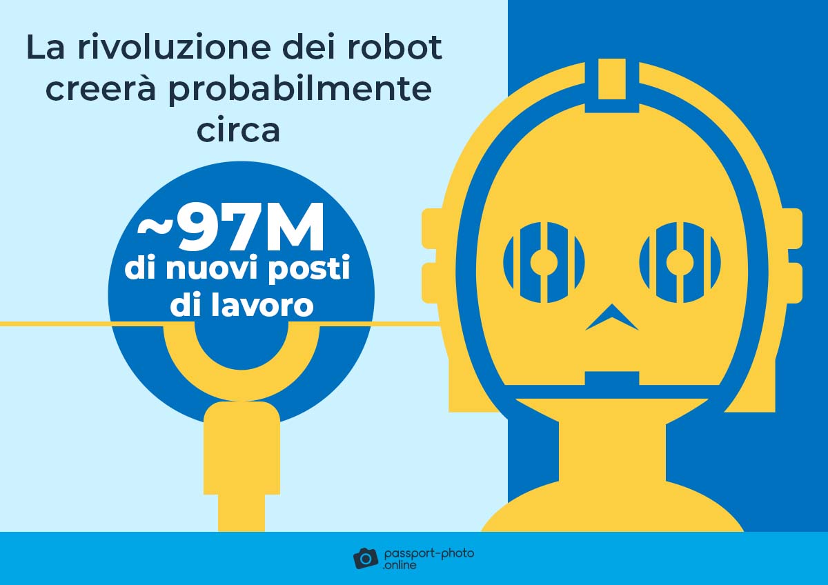 La rivoluzione dei robot creerà probabilmente sui 97 milioni di nuovi posti di lavoro.