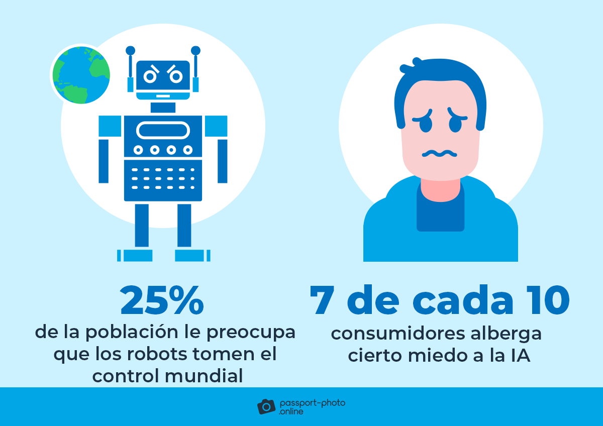 7 de cada 10 consumidores alberga cierto miedo a la IA y 25% de la poblacion le preocupa que los robots tomen el control mundial