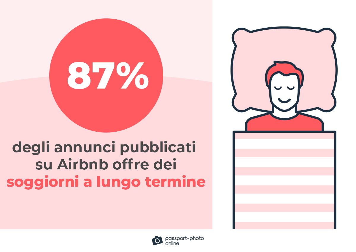 Circa l'87% degli annunci Airbnb offre soggiorni a lungo termine.